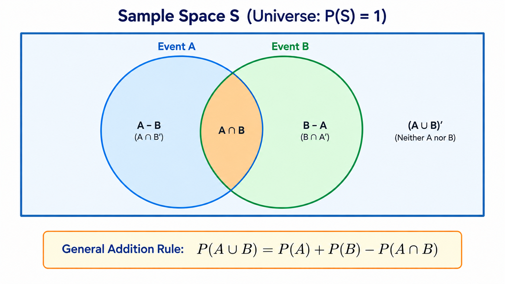 Set Operations, Probability Axioms & Sample Space Universe