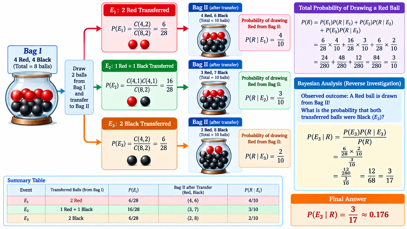 Two-Urn Transfer Mechanism & Bayesian Diagnostic