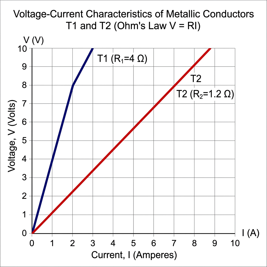 VI Temp Graph