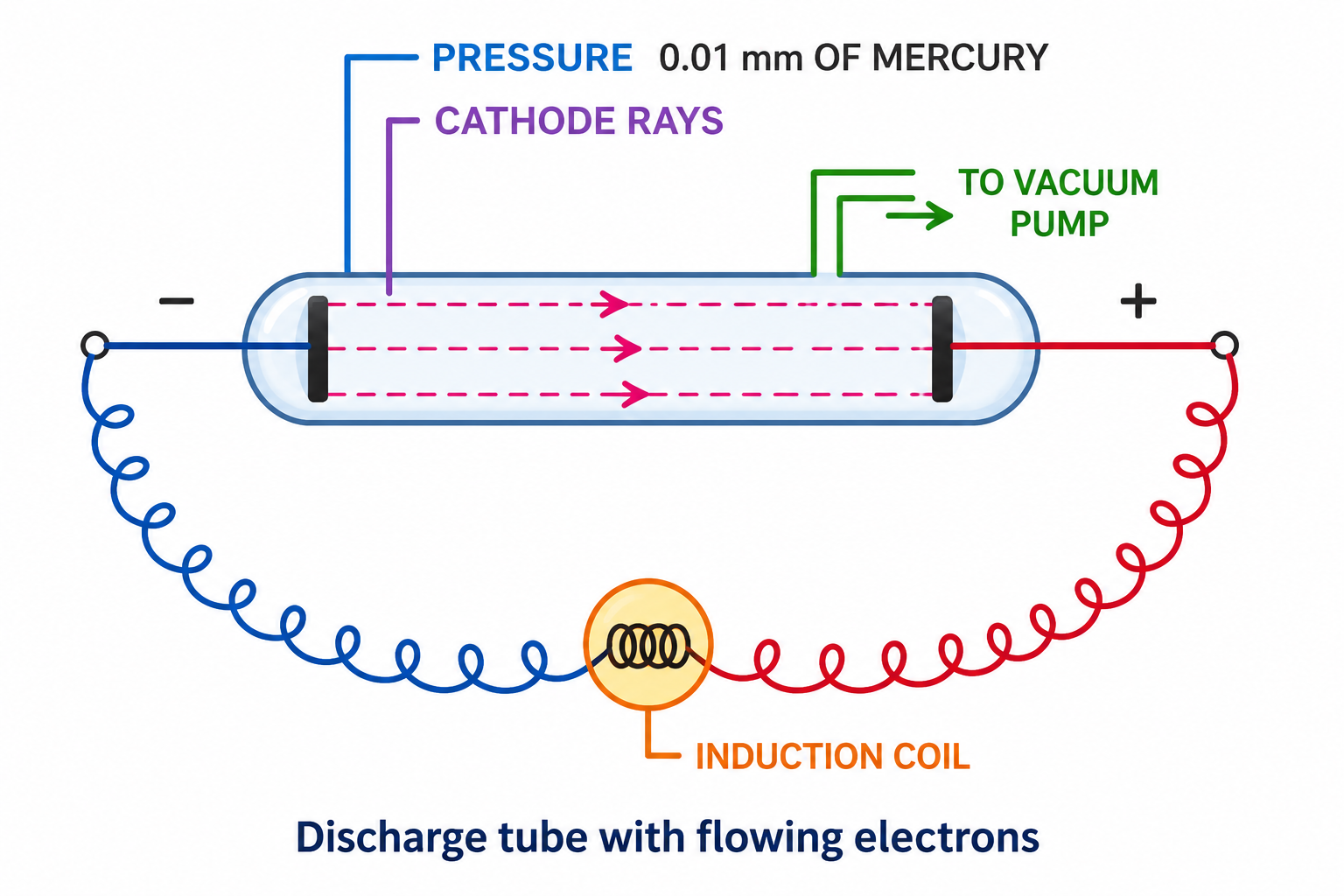 Discharge Tube Experiment