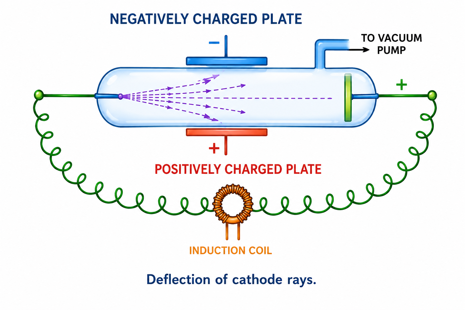 Deflection of Cathode Rays in Electric Field