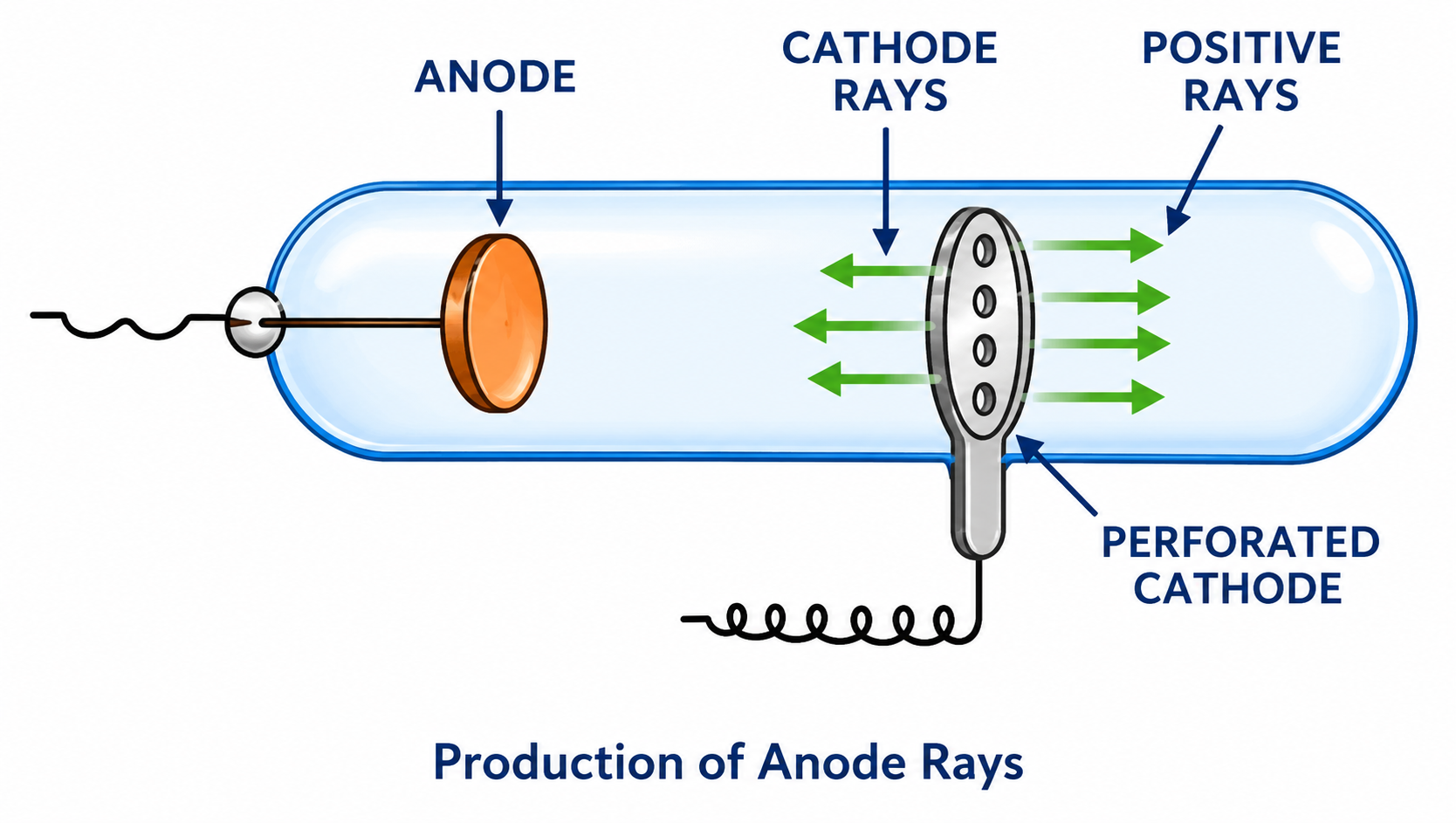 Production of Anode/Canal Rays