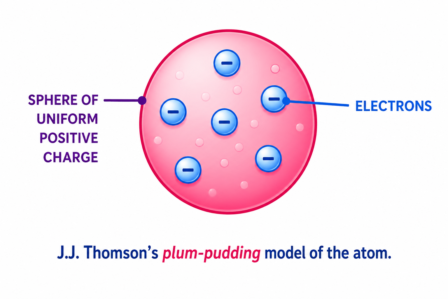 Thomson Plum Pudding Model