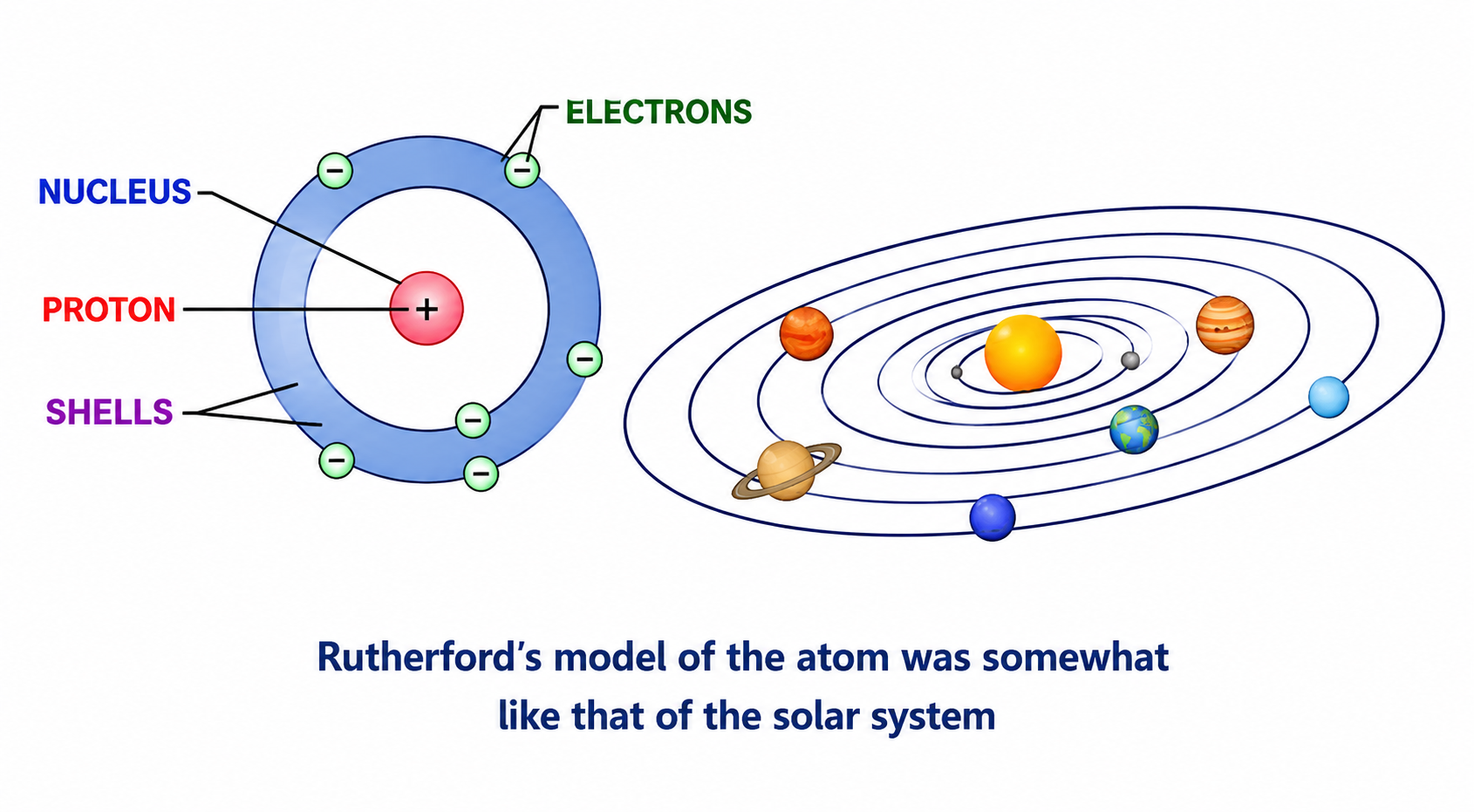 Rutherford Planetary Model of Atom