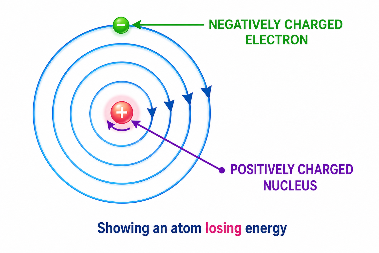 Drawback of Rutherford Model - Energy Radiation Collapse