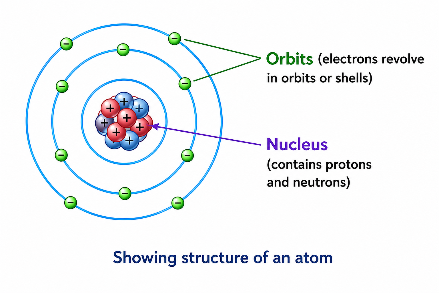 Structure of an Atom - Nucleus vs Orbits