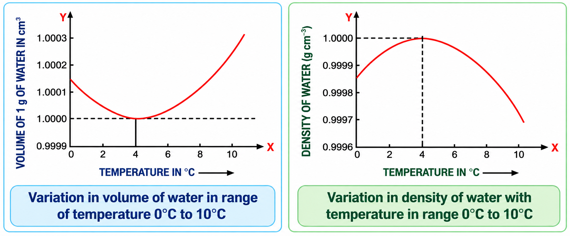 Fig. 6.1 & Fig. 6.2: Anomalous Expansion Graphs (Volume & Density vs. Temperature)
