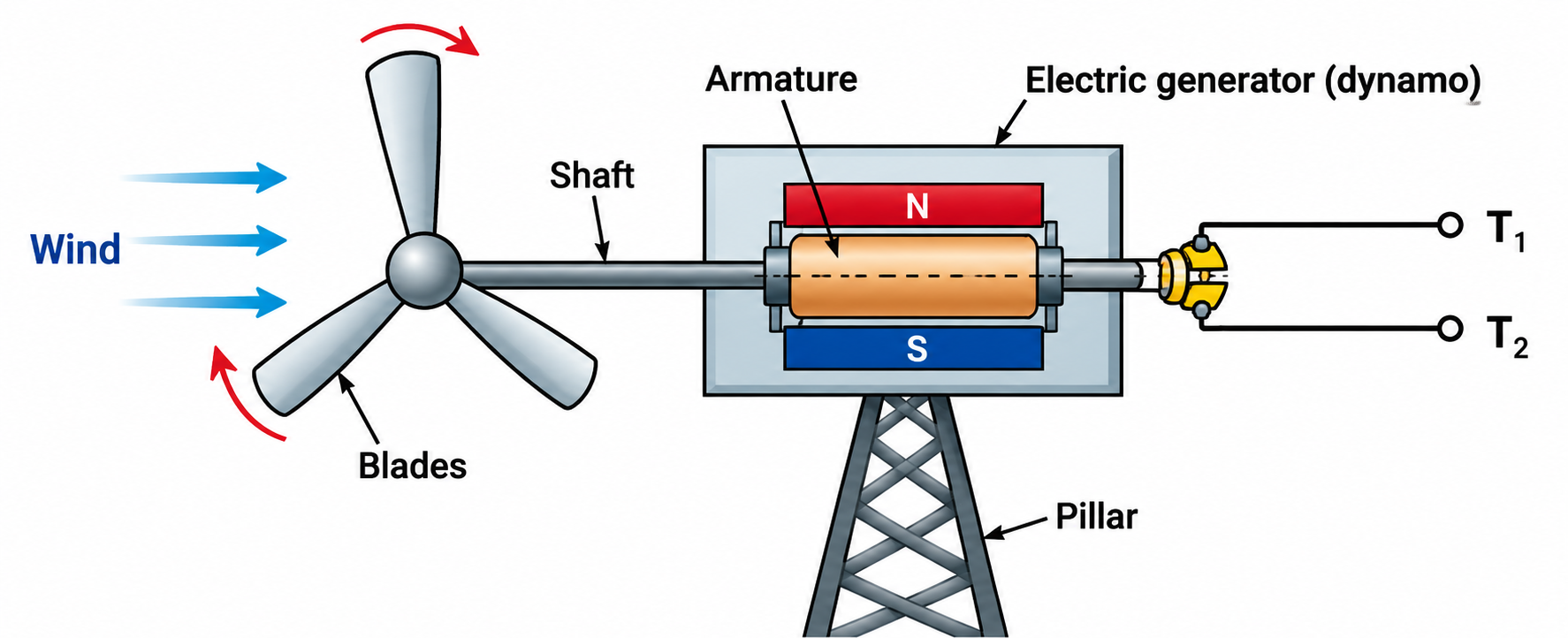 Fig. 6.10: Wind Turbine Generator Schematic