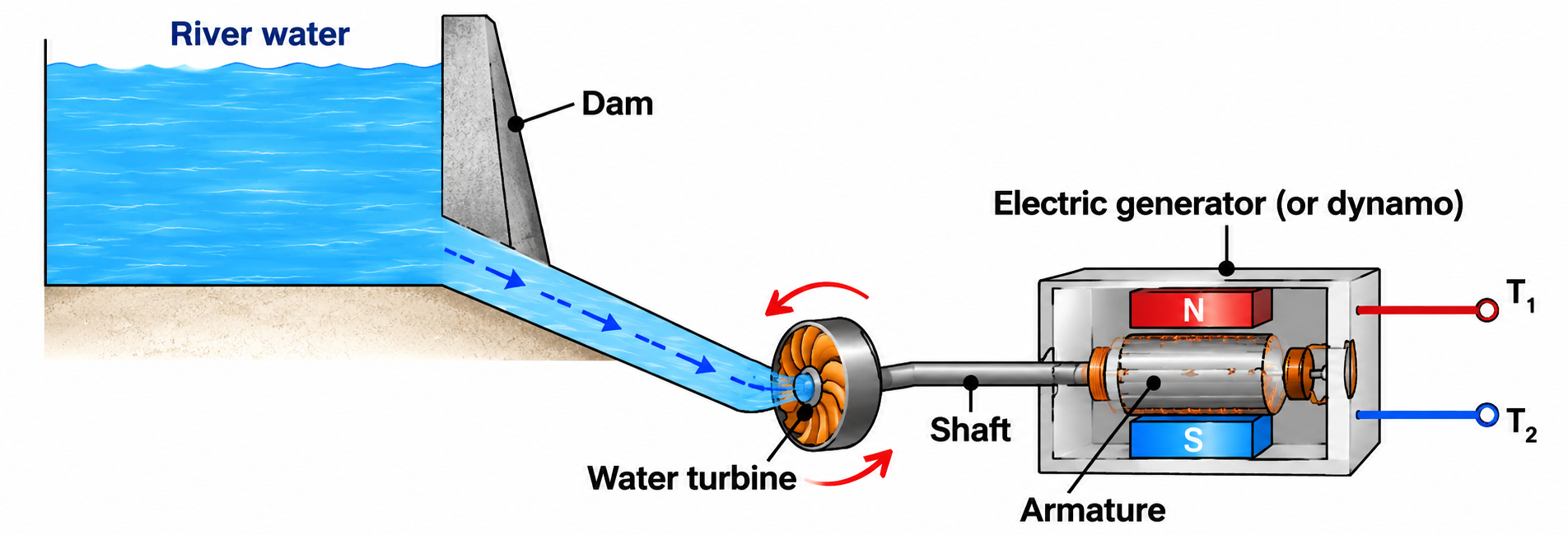 Fig. 6.11: Hydroelectric Plant Schematic