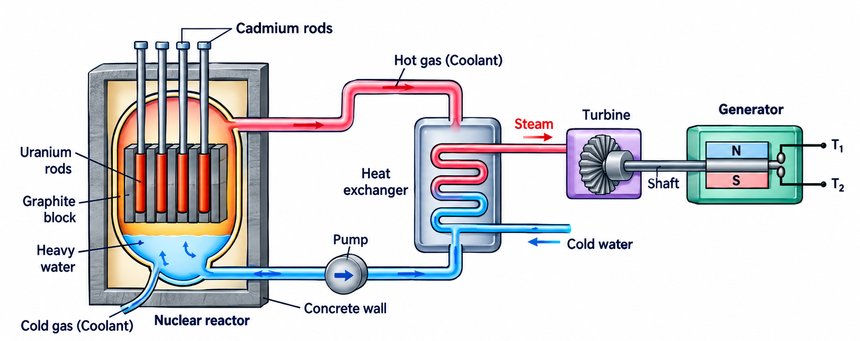Fig. 6.12: Nuclear Power Plant Schematic