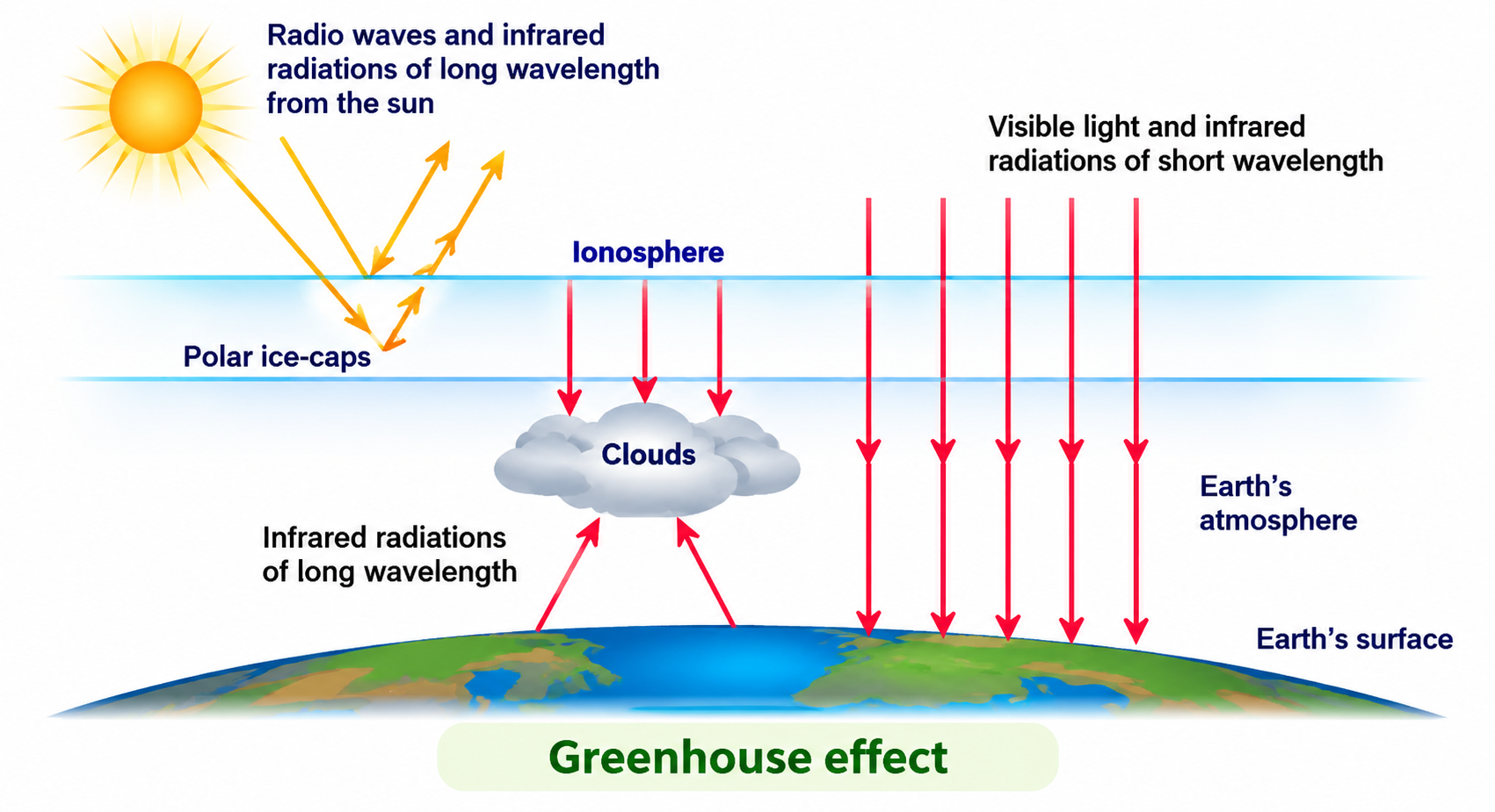 Fig. 6.13: Greenhouse Effect Infographic