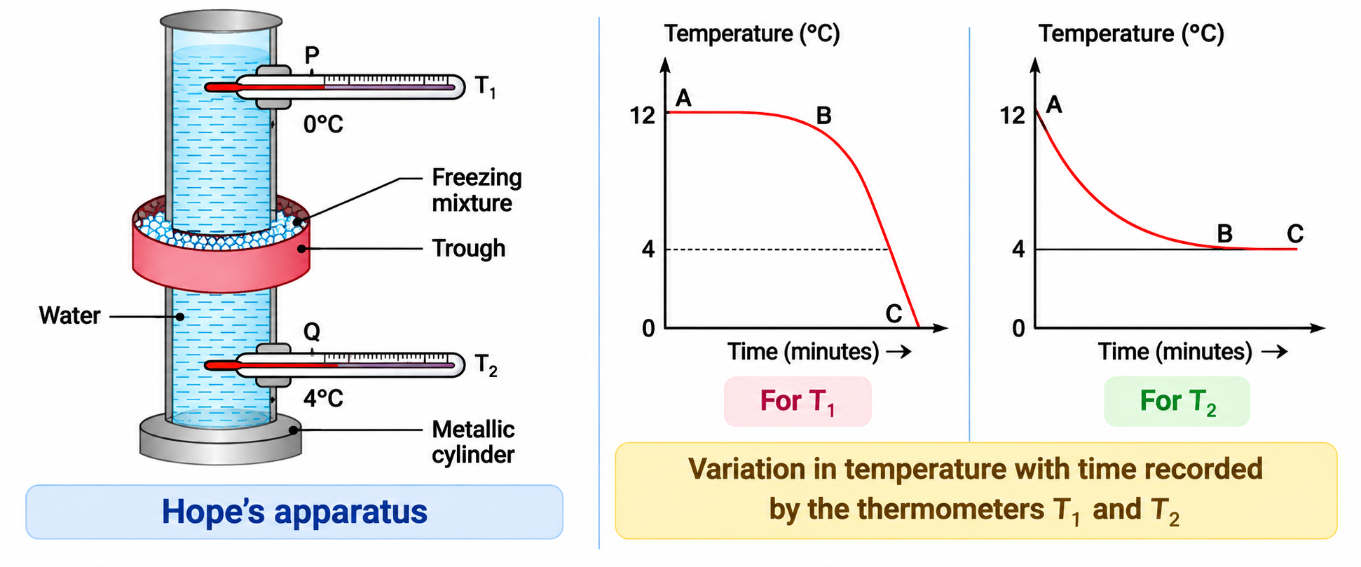 Fig. 6.3 & Fig. 6.4: Hope's Apparatus & Temperature-Time Readings Graph