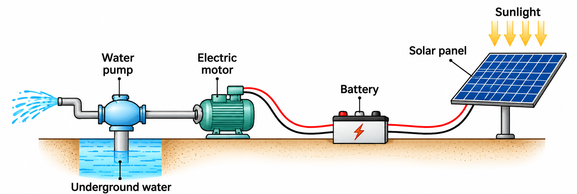 Fig. 6.9: Solar-Powered Water Pump System