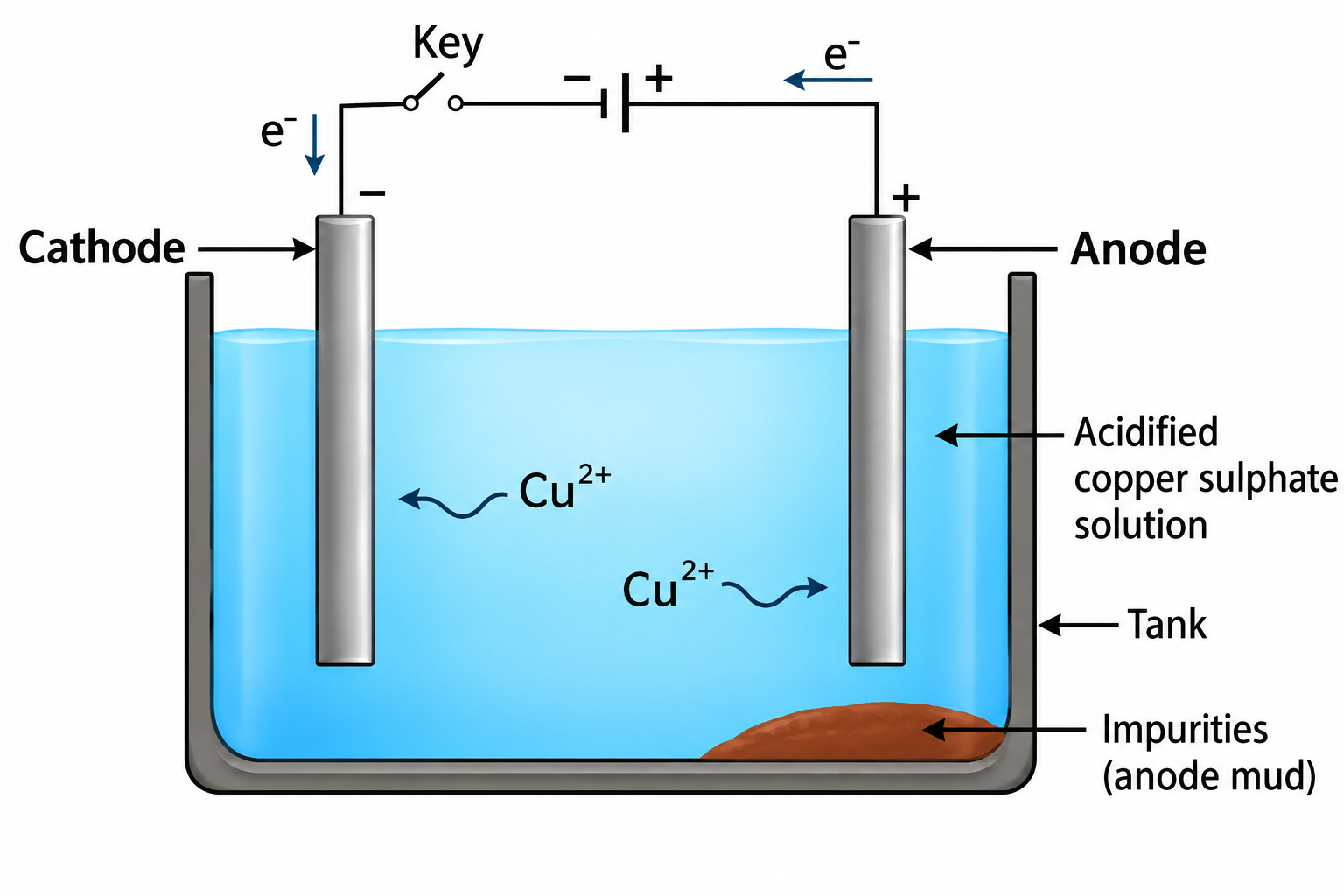 Electrolytic Refining of Copper