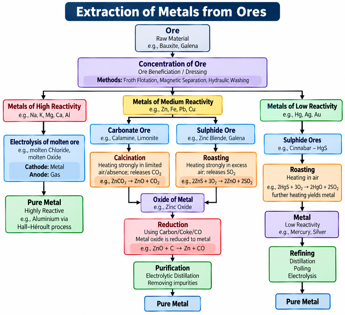 Metallurgy Flowchart